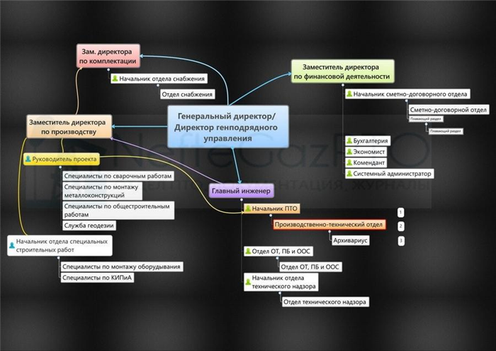 Разработка и обновление программного обеспечения