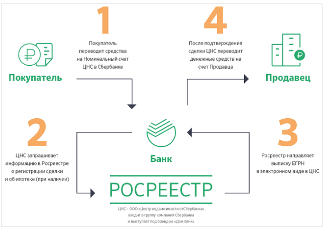 Альтернативные варианты для открытия аккредитива свыше 3 млн рублей