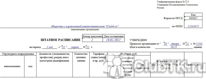 Примеры штаток для разных типов организаций