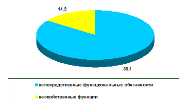 Определение рабочего времени операционной медсестры