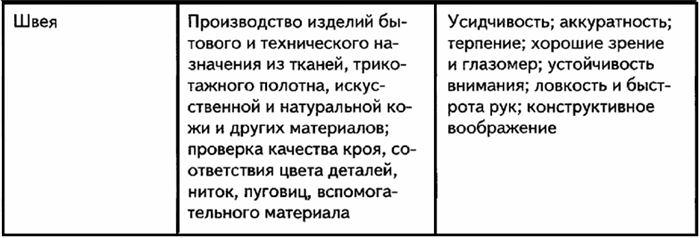 Сферы деятельности инженера-технолога пищевого производства