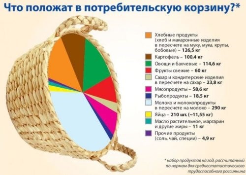 Овощи и фрукты в продуктовой корзине ветеранов в 2025 году