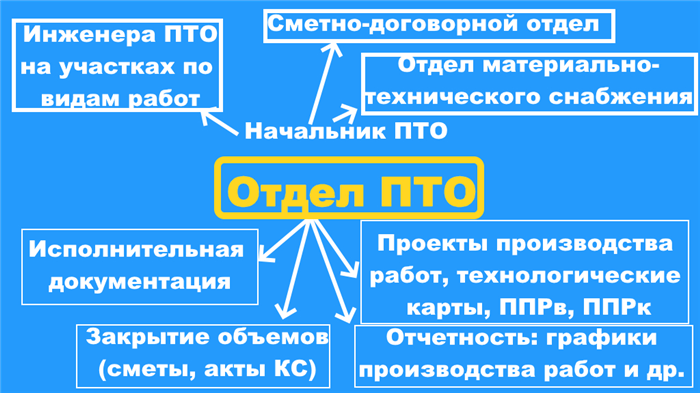 Разработка и проектирование продукта