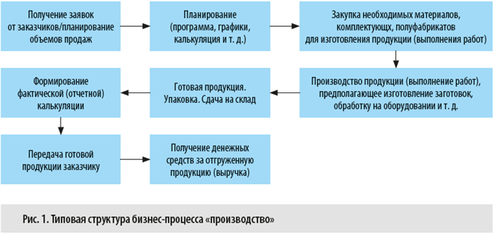 Настройка и обслуживание оборудования