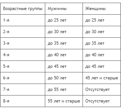 Особенности упражнений для 6-летней возрастной группы военных