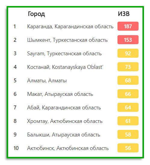 Допустимое загрязнение атмосферы по ПУЭ в Казахстане