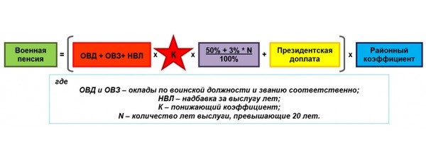 Эффект индексации военной пенсии