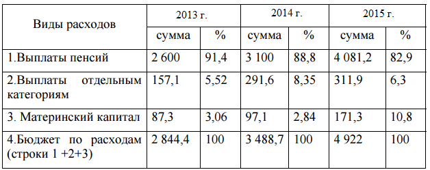 Структура системы социального фонда России и его территориальных органов