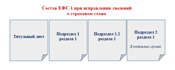 Что делать, если в ЕФС обнаружена ошибка в номере СНИЛС?